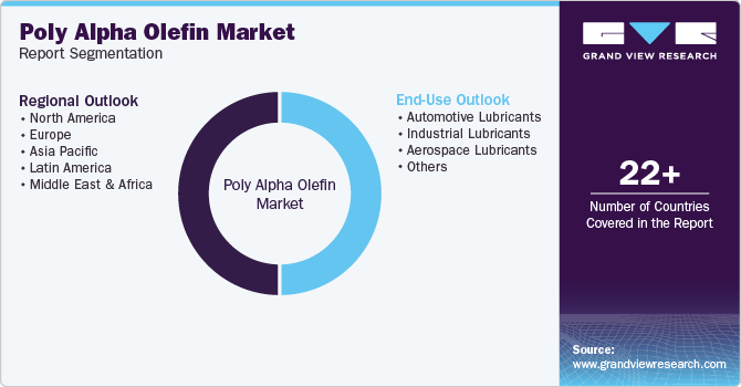 Global Poly Alpha Olefin Market Report Segmentation