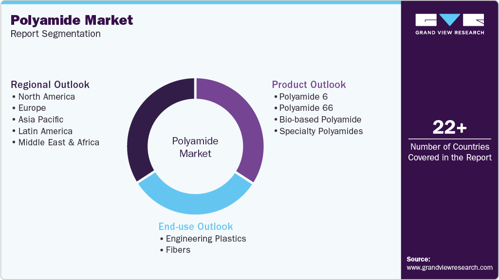 Global Polyamide Market Report Segmentation Global Polyamide Market Report Segmentation