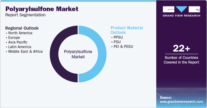 Global Polyarylsulfone Market Report Segmentation