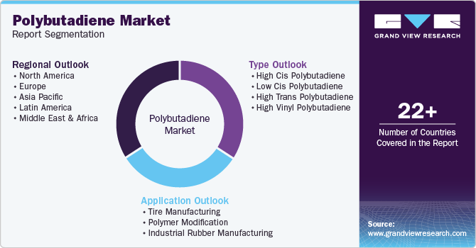 Global Polybutadiene Market Report Segmentation