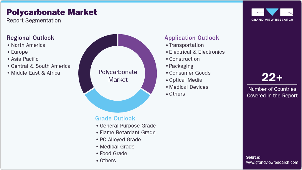 Global Polycarbonate Market Report Segmentation Global Polycarbonate Market Report Segmentation