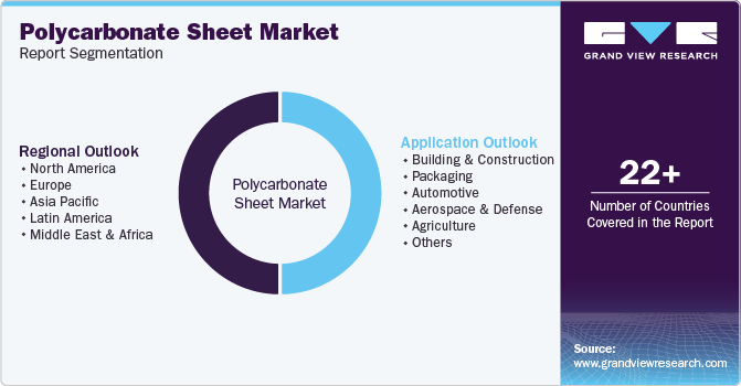 Global Polycarbonate Sheet Market Report Segmentation