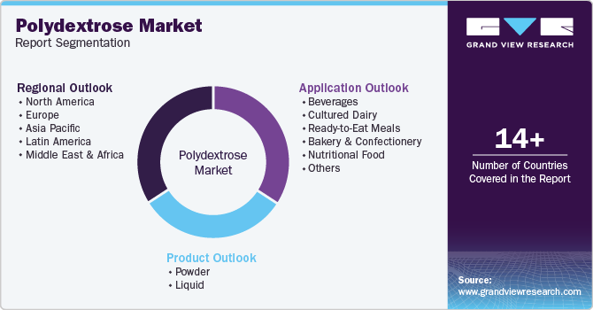 Global Polydextrose Market Report Segmentation