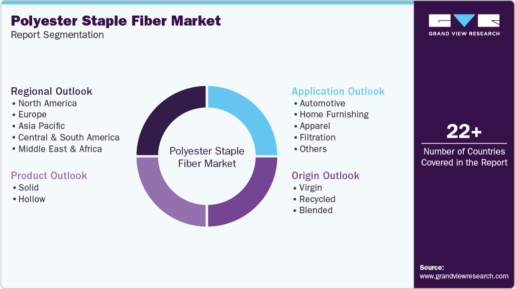 Global Polyester Staple Fiber Market Report Segmentation Global Polyester Staple Fiber Market Report Segmentation