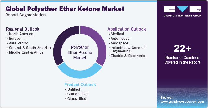 Global Polyether Ether Ketone Market Report Segmentation