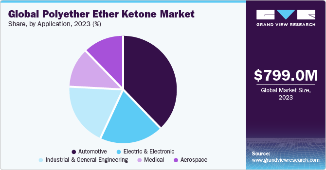 Global Polyether Ether Ketone Market share and size, 2023