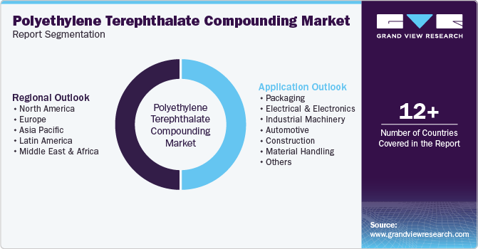 Global Polyethylene Terephthalate Compounding Market Report Segmentation