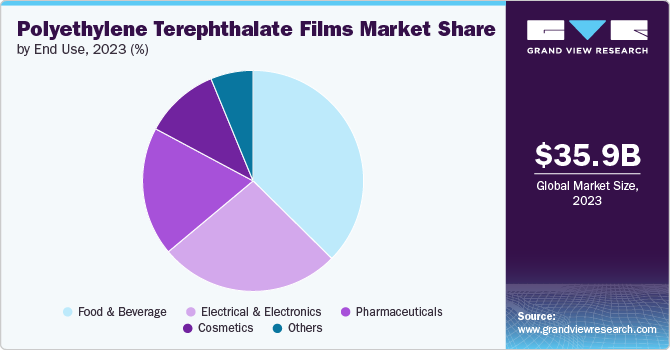 Global Polyethylene Terephthalate Films Market share and size, 2023