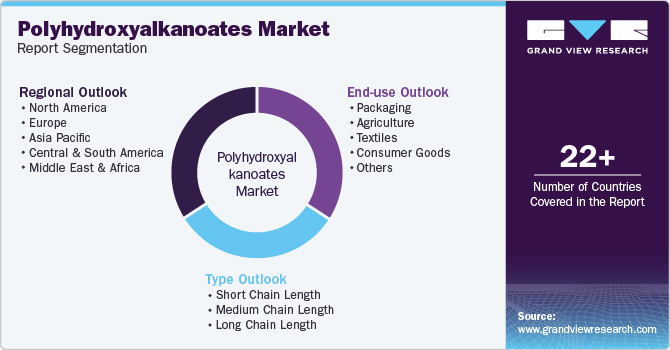 Global Polyhydroxyalkanoates Market Report Segmentation