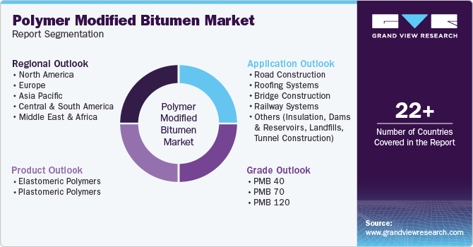 Global Polymer Modified Bitumen Market Report Segmentation