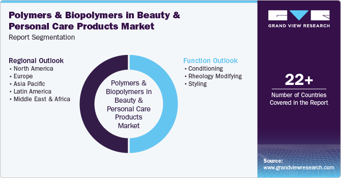 Global Polymers & Biopolymers in Beauty & Personal Care Products Market Report Segmentation