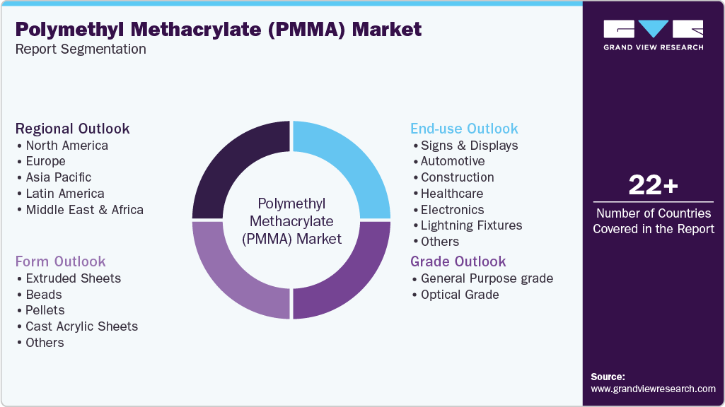 Global Polymethyl Methacrylate (PMMA) Market Report Segmentation Global Polymethyl Methacrylate (PMMA) Market Report Segmentation