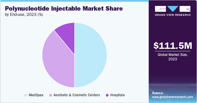 Global polynucleotide injectable market share and size, 2023