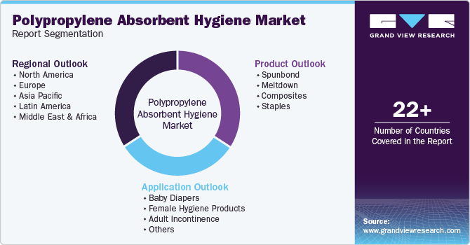 Global Polypropylene Absorbent Hygiene Market Report Segmentation