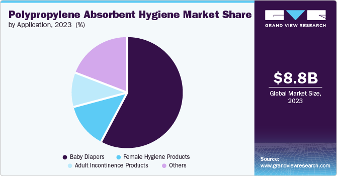 Polypropylene Absorbent Hygiene Market Share by Application, 2023 (%)