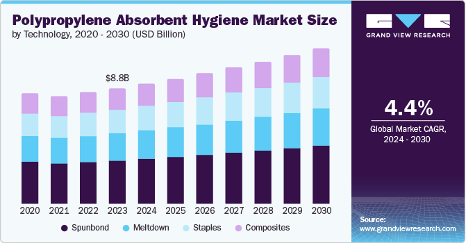 Polypropylene Absorbent Hygiene Market Size by Technology, 2020 - 2030 (USD Billion)