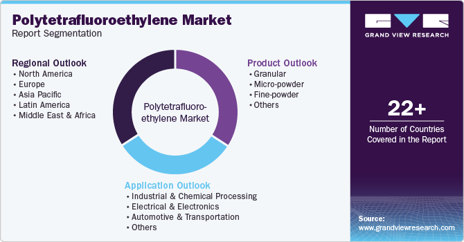 Global Polytetrafluoroethylene Market Report Segmentation