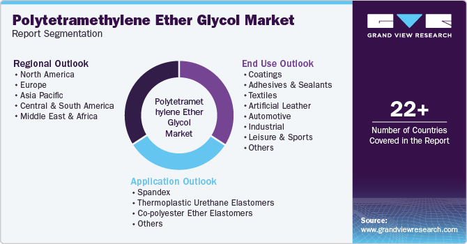 Global Polytetramethylene Ether Glycol Market Report Segmentation