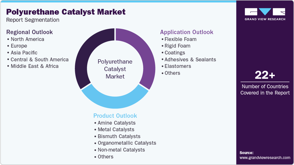 Global Polyurethane Catalyst Market Report Segmentation Global Polyurethane Catalyst Market Report Segmentation