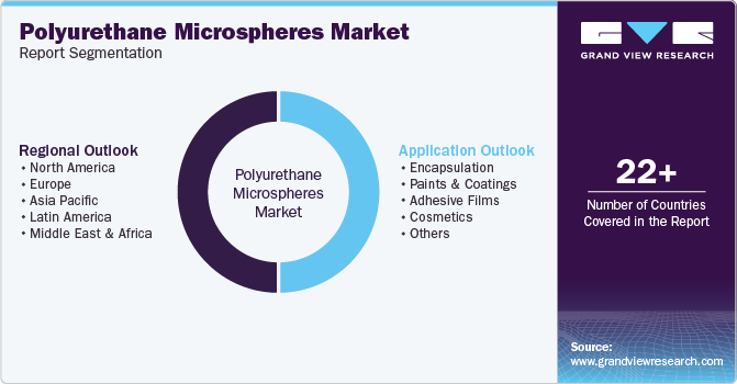 Global Polyurethane Microspheres Market Report Segmentation