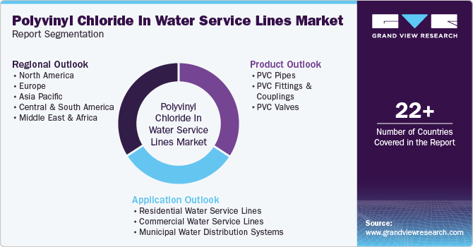 Global Polyvinyl Chloride In Water Service Market Report Segmentation