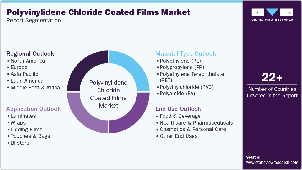 Global Polyvinylidene Chloride Coated Films Market Report Segmentation Global Polyvinylidene Chloride Coated Films Market Report Segmentation