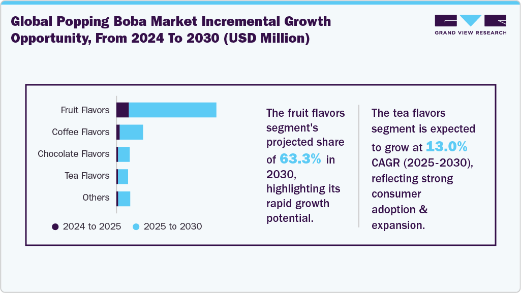 Global Popping Boba Market Incremental Growth Opportunity from 2024 to 2030 (USD Million) Global Popping Boba Market Incremental Growth Opportunity from 2024 to 2030 (USD Million)