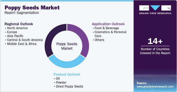 Global Poppy Seeds Market Report Segmentation