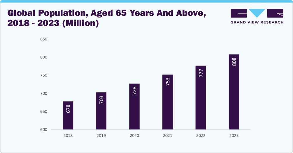 Global Population, Aged 65 Years And Above, 2018 – 2023 (Million) Global Population, Aged 65 Years And Above, 2018 – 2023 (Million)