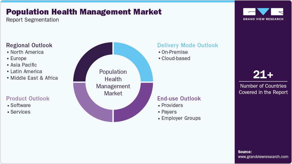 Global Population Health Management Market Report Segmentation Global Population Health Management Market Report Segmentation