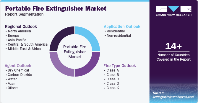 Global Portable Fire Extinguisher Market Report Segmentation