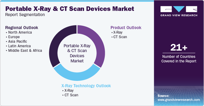 Global Portable X-Ray And CT Scan Devices Market Report Segmentation