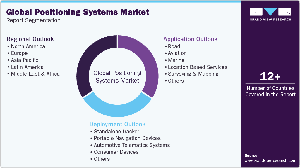 Global Positioning Systems Market Report Segmentation Global Positioning Systems Market Report Segmentation