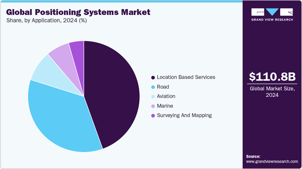 Global positioning Systems Market Share Global positioning Systems Market Share