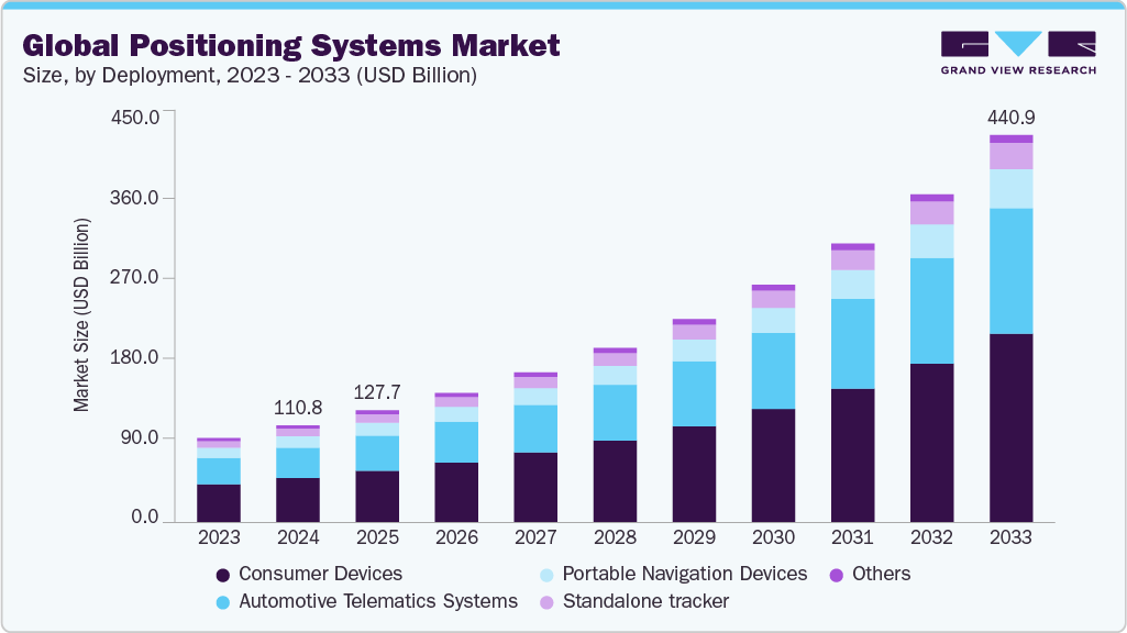 Global positioning systems market size and growth forecast (2023-2033) Global positioning systems market size and growth forecast (2023-2033)