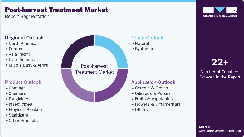 Global Post-harvest Treatment Market Report Segmentation Global Post-harvest Treatment Market Report Segmentation