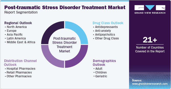 Global Post-traumatic Stress Disorder Treatment Market Report Segmentation