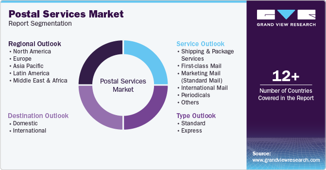 Global Postal Services Market Report Segmentation