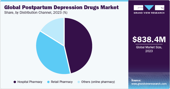 Global Postpartum Depression Drugs Market share and size, 2023