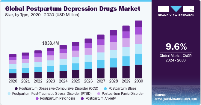 Global Postpartum Depression Drugs Market size and growth rate, 2024 - 2030