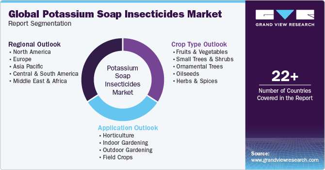 Global Potassium Soap Insecticides Market Report Segmentation