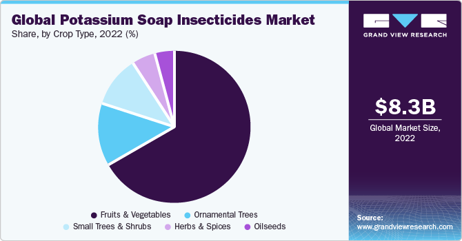 Global Potassium Soap Insecticides Market share and size, 2022