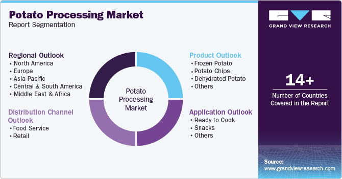 Global Potato Processing Market Report Segmentation