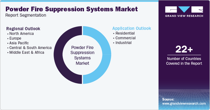 Global Powder Fire Suppression Systems Market Report Segmentation