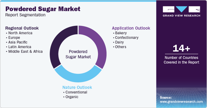 Global Powdered Sugar Market Report Segmentation