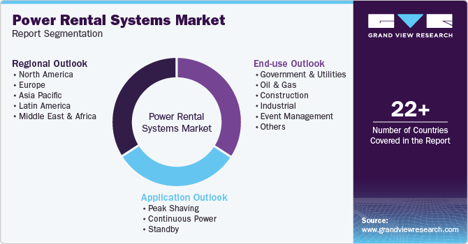 Global Power Rental Systems Market Report Segmentation