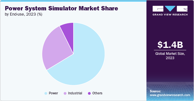 Global Power System Simulator Market share and size, 2023