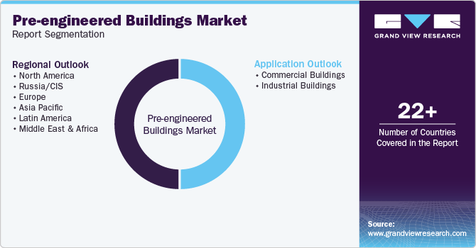 Global Pre-engineered Buildings Market Report Segmentation