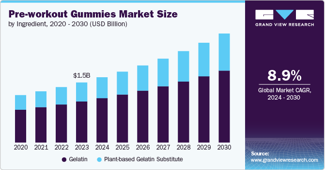 Global Pre-workout Gummies Market size and growth rate, 2024 - 2030