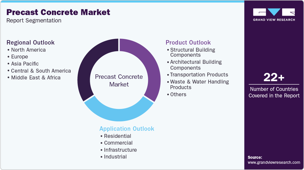 Global Precast Concrete Market Report Segmentation Global Precast Concrete Market Report Segmentation